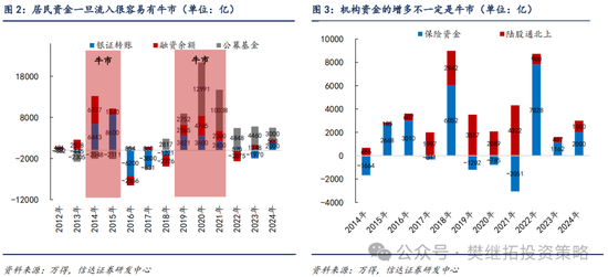 信达策略：流动性牛市，但可能比14-15年慢-第2张图片-山东威力重工