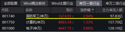 大事件不断，国防军工大幅跑赢市场！人气急速飙升，国防军工ETF（512810）单周成交额创历史新高！-第1张图片-山东威力重工