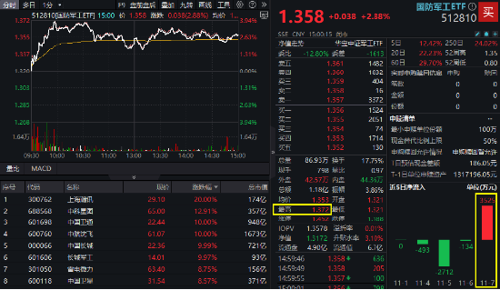 大事件不断，国防军工大幅跑赢市场！人气急速飙升，国防军工ETF（512810）单周成交额创历史新高！-第2张图片-山东威力重工