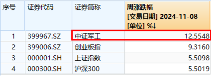 大事件不断，国防军工大幅跑赢市场！人气急速飙升，国防军工ETF（512810）单周成交额创历史新高！-第3张图片-山东威力重工