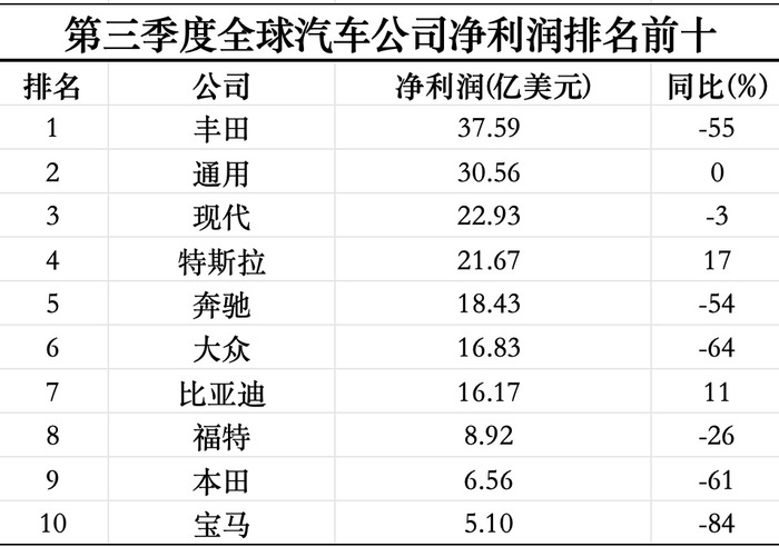 三季度全球最赚钱的十家汽车公司过半利润腰斩-第1张图片-山东威力重工