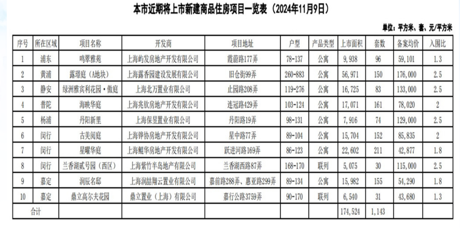 上海10个新盘即将入市 供应房源共1143套-第1张图片-山东威力重工