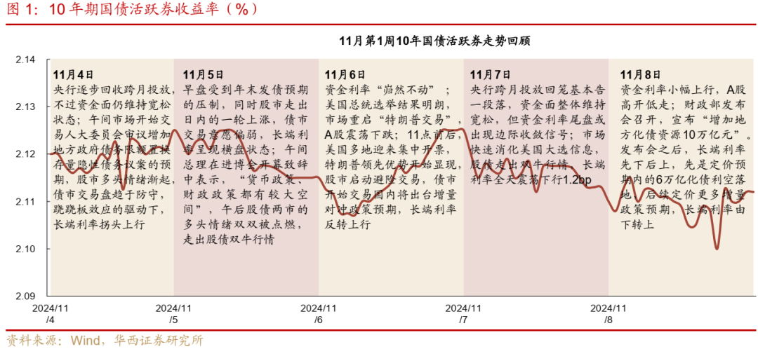 债市跟踪 | 利率在纠结中下行-第1张图片-山东威力重工