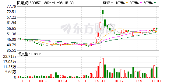 公司热点｜不超3.2%！贝泰妮又遭多位股东大额拟减持 二股东刚套现超6亿元-第1张图片-山东威力重工