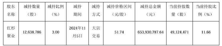 公司热点｜不超3.2%！贝泰妮又遭多位股东大额拟减持 二股东刚套现超6亿元-第2张图片-山东威力重工