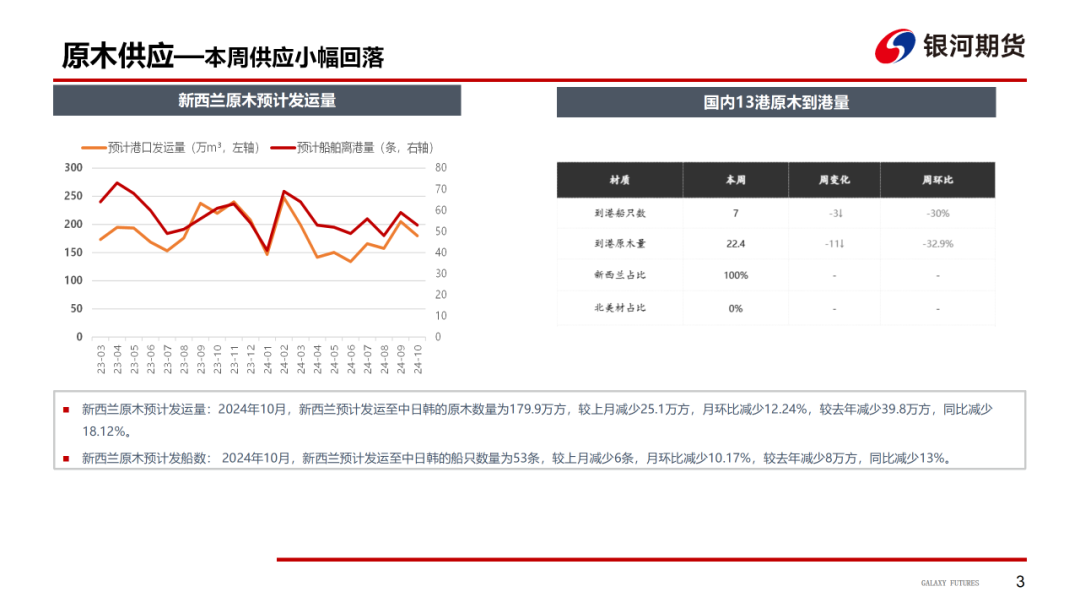 【原木周报】供需双弱，库存稍涨，原木市场稳中偏弱-第5张图片-山东威力重工