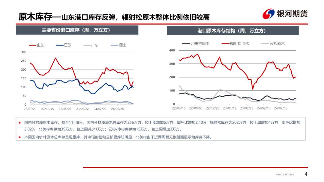 【原木周报】供需双弱，库存稍涨，原木市场稳中偏弱-第6张图片-山东威力重工