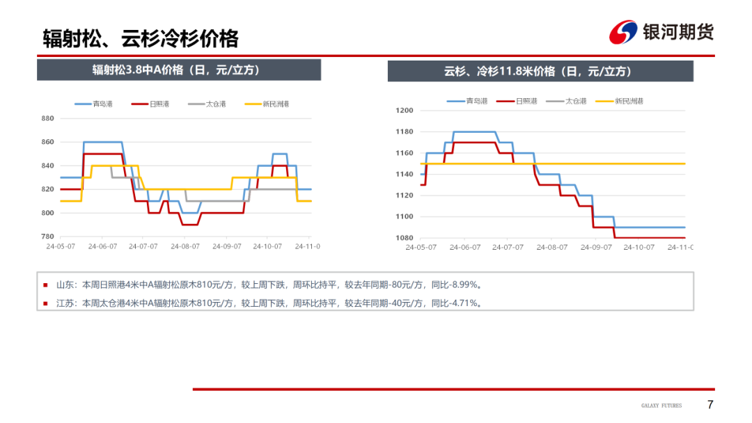 【原木周报】供需双弱，库存稍涨，原木市场稳中偏弱-第9张图片-山东威力重工