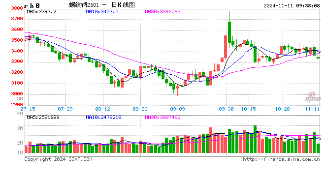光大期货：11月11日矿钢煤焦日报-第2张图片-山东威力重工