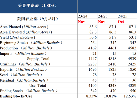 【市场聚焦】油籽蛋白：十一月报告利多-第3张图片-山东威力重工