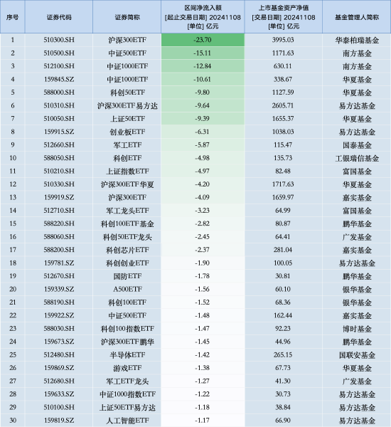 最不受欢迎ETF：11月8日华泰柏瑞沪深300ETF遭净赎回23.70亿元，南方中证500ETF遭净赎回15.11亿元（名单）-第1张图片-山东威力重工