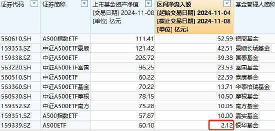 银华中证A500ETF上周获净申购2.12亿元，净流入同类倒数第一！最新规模60.1亿同类倒数第二，被泰康基金超越-第1张图片-山东威力重工