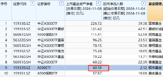 银华中证A500ETF上周获净申购2.12亿元，净流入同类倒数第一！最新规模60.1亿同类倒数第二，被泰康基金超越-第3张图片-山东威力重工