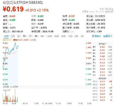 高弹性魅力凸显！科创板狂飙，硬科技宽基——双创龙头ETF（588330）盘中涨逾2%，华大九天20CM涨停-第1张图片-山东威力重工