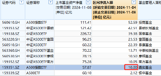 嘉实中证A500ETF（159351）最新规模57.87亿元，位居同类10只产品倒数第一，被泰康基金超越-第1张图片-山东威力重工