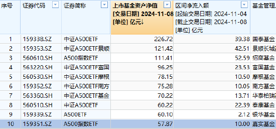 嘉实中证A500ETF（159351）最新规模57.87亿元，位居同类10只产品倒数第一，被泰康基金超越-第2张图片-山东威力重工