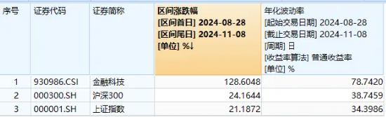 10万亿大利好来了！金融科技板块超额表现，金融科技ETF（159851）单周火爆吸金近10亿元，规模连破新高！-第1张图片-山东威力重工