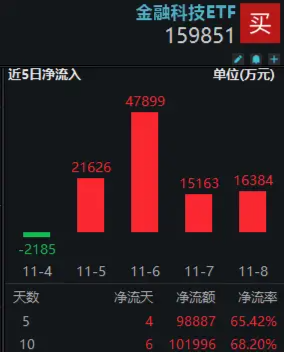 10万亿大利好来了！金融科技板块超额表现，金融科技ETF（159851）单周火爆吸金近10亿元，规模连破新高！-第2张图片-山东威力重工