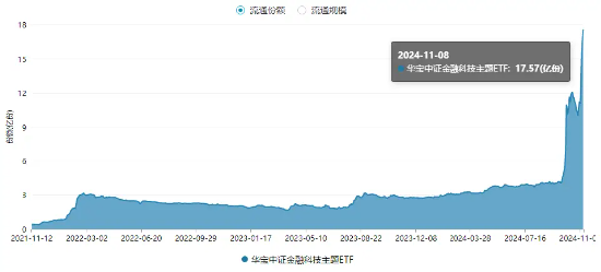 10万亿大利好来了！金融科技板块超额表现，金融科技ETF（159851）单周火爆吸金近10亿元，规模连破新高！-第3张图片-山东威力重工