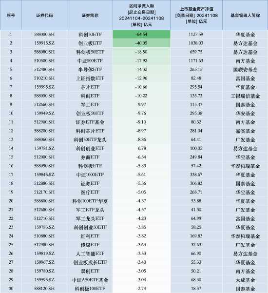 最不受欢迎ETF：上周华夏科创50ETF遭净赎回64.54亿元，易方达创业板ETF遭净赎回40.05亿元（名单）-第1张图片-山东威力重工