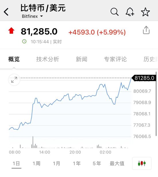 比特币，又新高！近22万人爆仓！狗狗币暴涨超30%-第1张图片-山东威力重工