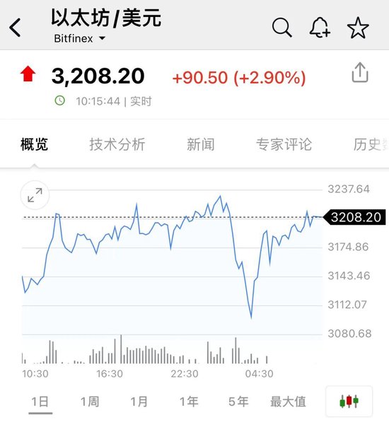 比特币，又新高！近22万人爆仓！狗狗币暴涨超30%-第2张图片-山东威力重工