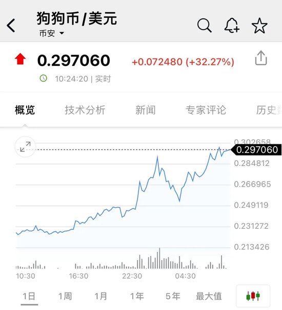 比特币，又新高！近22万人爆仓！狗狗币暴涨超30%-第3张图片-山东威力重工