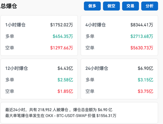 比特币，又新高！近22万人爆仓！狗狗币暴涨超30%-第4张图片-山东威力重工