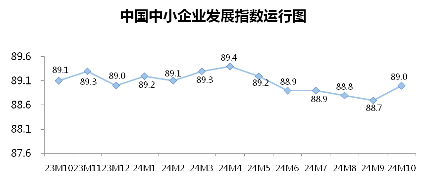 10月份中小企业发展指数创去年3月以来最大单月升幅-第1张图片-山东威力重工