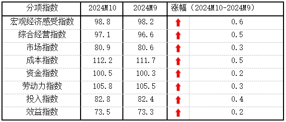 10月份中小企业发展指数创去年3月以来最大单月升幅-第2张图片-山东威力重工