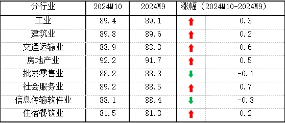 10月份中小企业发展指数创去年3月以来最大单月升幅-第3张图片-山东威力重工