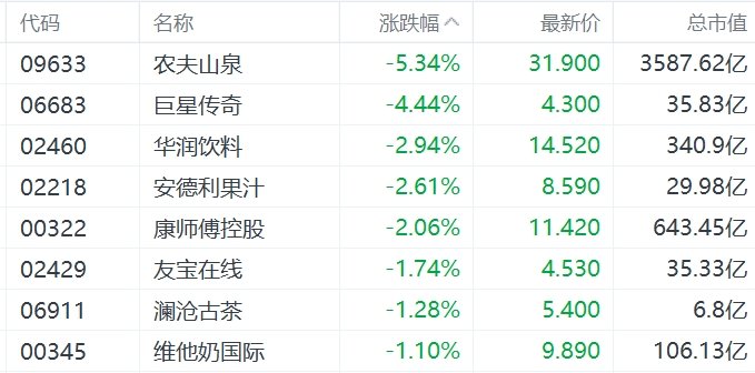 缺消费刺激措施，内需股集体下挫，华润啤酒、呷哺呷哺、九毛九跌超5%-第2张图片-山东威力重工