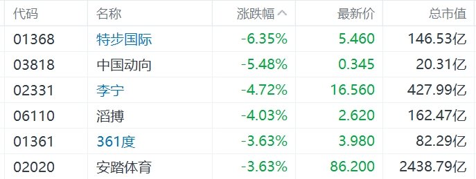 缺消费刺激措施，内需股集体下挫，华润啤酒、呷哺呷哺、九毛九跌超5%-第3张图片-山东威力重工