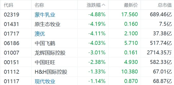 缺消费刺激措施，内需股集体下挫，华润啤酒、呷哺呷哺、九毛九跌超5%-第4张图片-山东威力重工