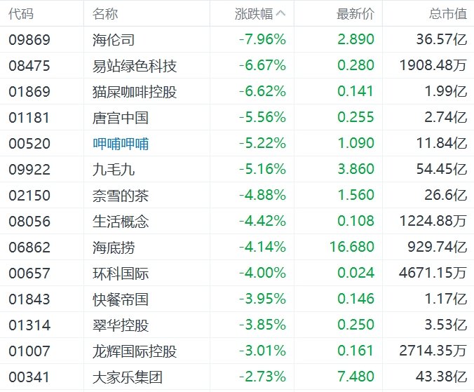 缺消费刺激措施，内需股集体下挫，华润啤酒、呷哺呷哺、九毛九跌超5%-第5张图片-山东威力重工