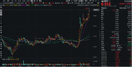 科技主线迹象明显？半导体获百亿主力资金加仓！电子ETF（515260）暴拉3%，上探年内高点-第1张图片-山东威力重工