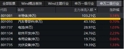 科技主线迹象明显？半导体获百亿主力资金加仓！电子ETF（515260）暴拉3%，上探年内高点-第2张图片-山东威力重工