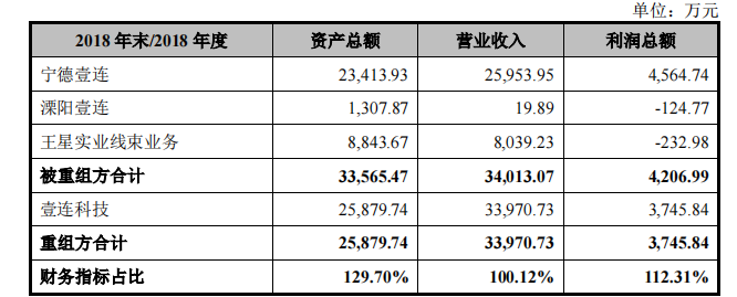 壹连科技IPO：对宁德时代构成单一客户重大依赖 申报前高溢价收购实控人资产-第1张图片-山东威力重工