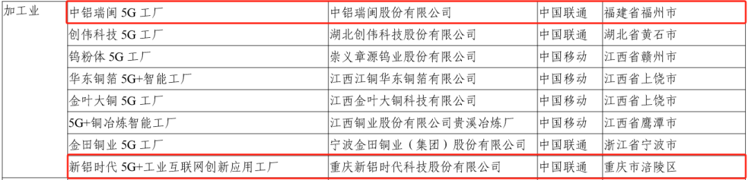 工信部公示2024年5G工厂名录，2家铝企入选-第1张图片-山东威力重工