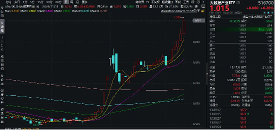 科技内需为王，奏响市场强音！大数据产业ETF（516700）豪涨7%冲击日线6连阳！中科曙光等5股涨停-第1张图片-山东威力重工