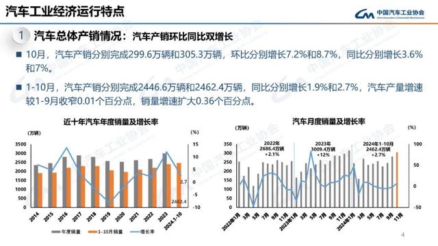 中汽协：10月新能源汽车销量143万辆，同比增长49.6%-第4张图片-山东威力重工