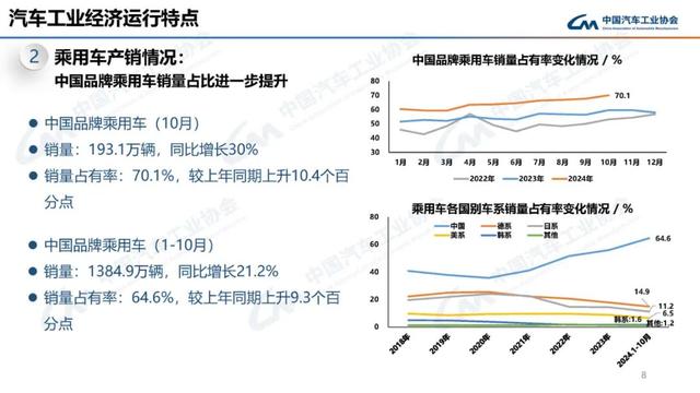 中汽协：10月新能源汽车销量143万辆，同比增长49.6%-第8张图片-山东威力重工