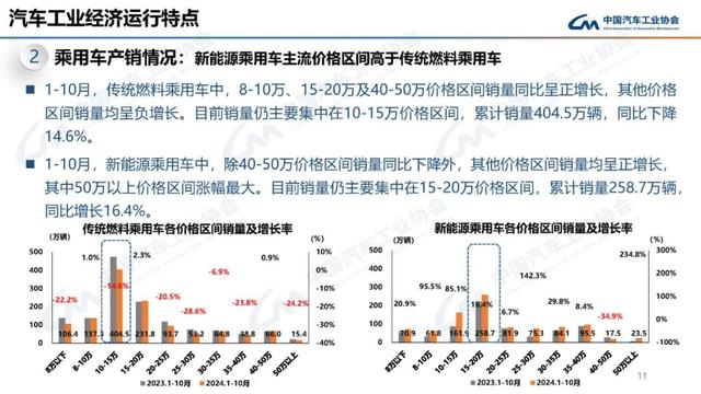 中汽协：10月新能源汽车销量143万辆，同比增长49.6%-第11张图片-山东威力重工