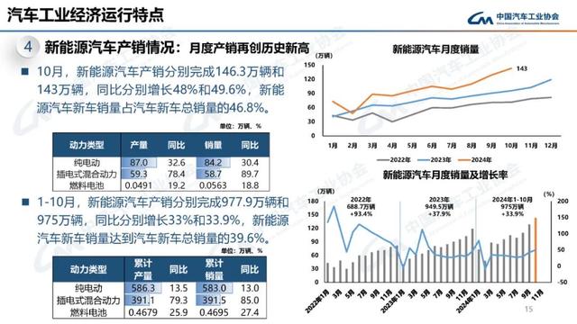 中汽协：10月新能源汽车销量143万辆，同比增长49.6%-第15张图片-山东威力重工