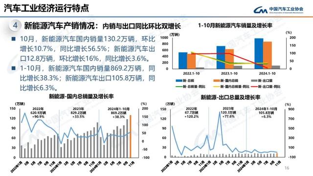 中汽协：10月新能源汽车销量143万辆，同比增长49.6%-第16张图片-山东威力重工