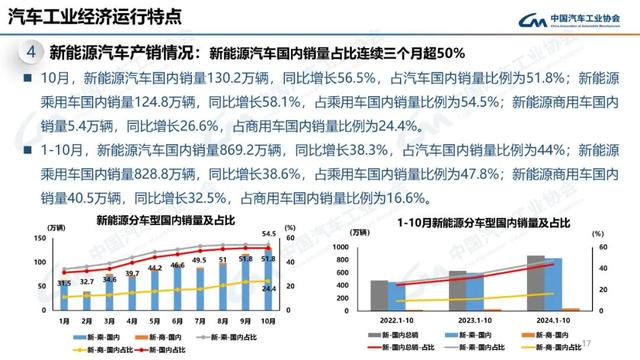 中汽协：10月新能源汽车销量143万辆，同比增长49.6%-第17张图片-山东威力重工