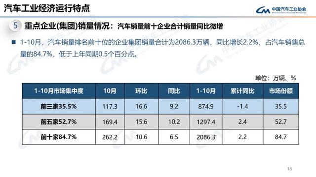 中汽协：10月新能源汽车销量143万辆，同比增长49.6%-第18张图片-山东威力重工