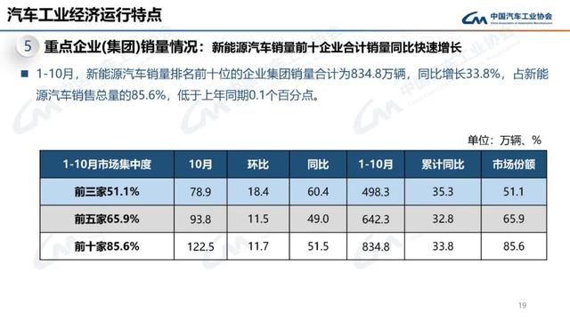 中汽协：10月新能源汽车销量143万辆，同比增长49.6%-第19张图片-山东威力重工