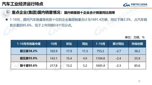 中汽协：10月新能源汽车销量143万辆，同比增长49.6%-第20张图片-山东威力重工