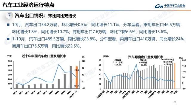 中汽协：10月新能源汽车销量143万辆，同比增长49.6%-第21张图片-山东威力重工